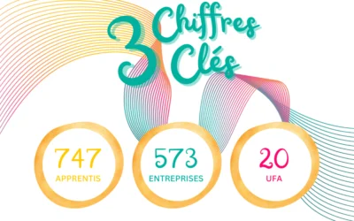 L’alternance en quelques chiffres au CFA Don Bosco