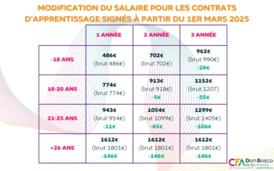 Salaire des apprentis